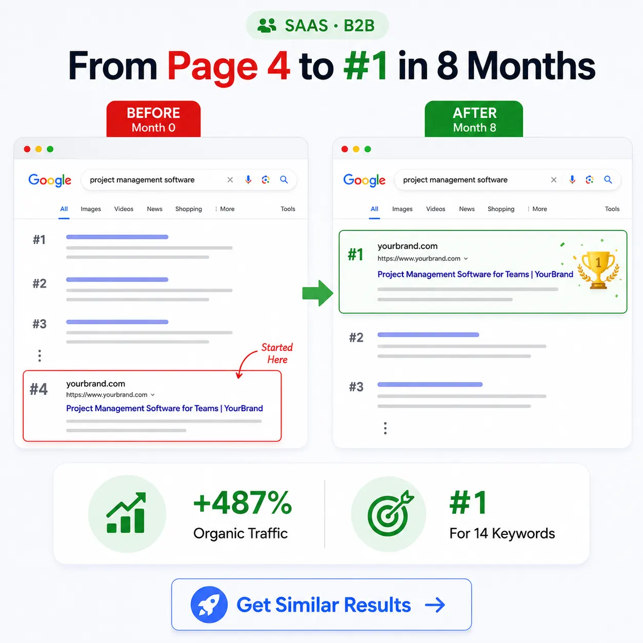 A B2B SaaS platform struggling to rank for core product keywords.